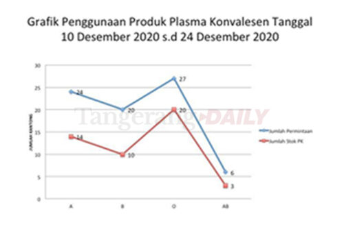 Plasma Konvalesen di Kota Tangerang: Permintaan Meningkat, Donor Terbatas