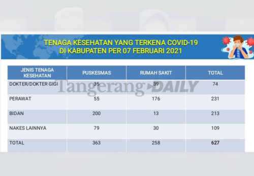 627 Nakes Kabupaten Tangerang Terpapar Covid-19