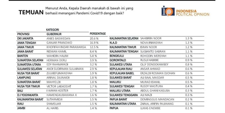 Gubernur Banten Wahidin Halim (WH) dinilai berhasil mengatasi pandemi Covid-19 dengan baik berdasarkan hasil survei nasional Indonesia Politicial Opinion (IPO)