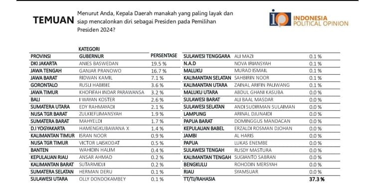 Gubernur Banten Wahidin Halim (WH) dinilai berhasil mengatasi pandemi Covid-19 dengan baik berdasarkan hasil survei nasional Indonesia Politicial Opinion (IPO)