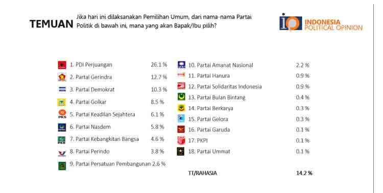 Survei terbaru Indonesia Political Opinion (IPO) menemukan penurunan elektabilitas partai Golkar, PKB dan PAN secara signifikan. Hal ini disinyalir dampak dari wacana penundaan Pemilu yang diusung ketua umum masing-masing.