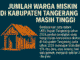 Jumlah warga miskin di Kabupaten Tangerang masih tinggi, penurunannya kecil. DPRD dorong inovasi atasi kemiskinan dan pengangguran.