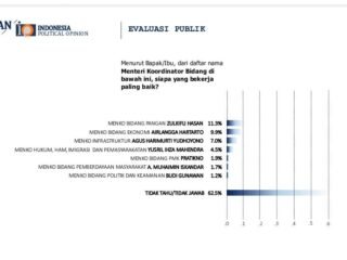 Menko Pangan Dinilai Berkinerja Paling Top Hasil Survei IPO Mei 2025