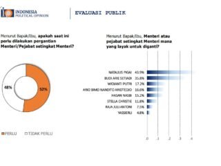 Survei IPO, 52% Responden Setuju Sejumlah Menteri Diganti, Ini Daftar Namanya