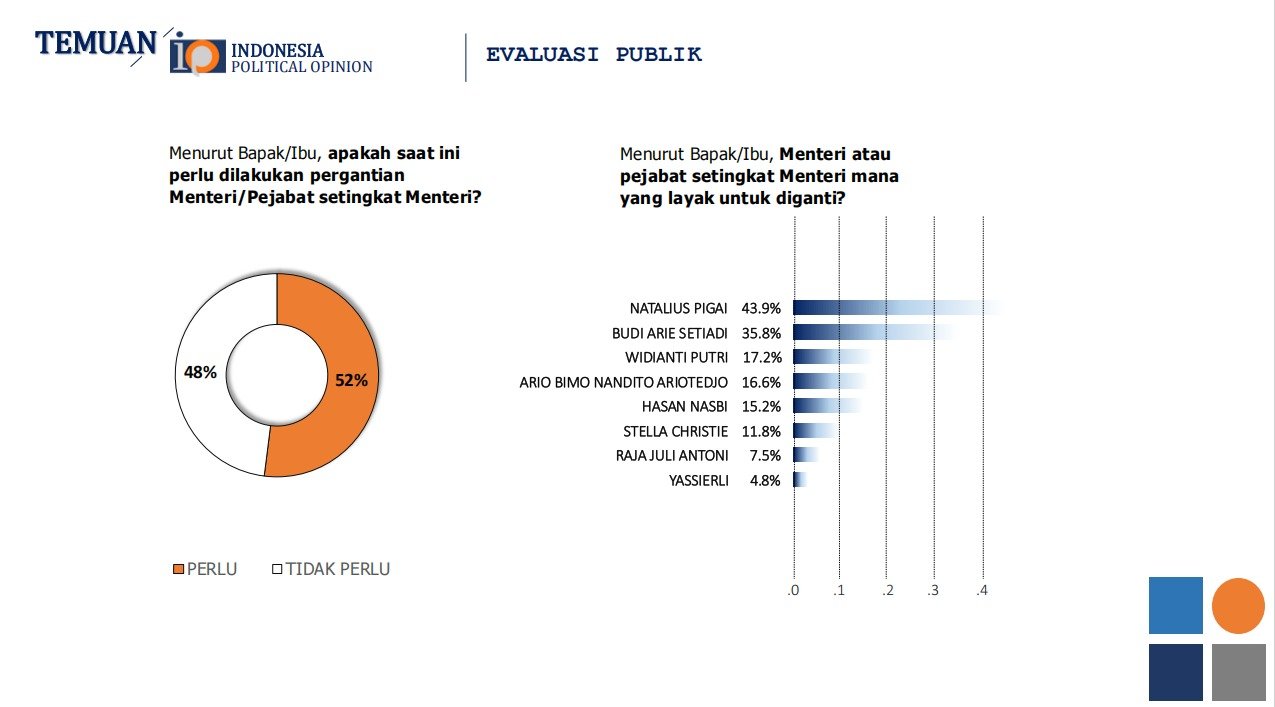 Survei IPO: 52% masyarakat ingin pergantian menteri. Natalius Pigai dan Budi Arie Setiadi jadi sorotan utama.