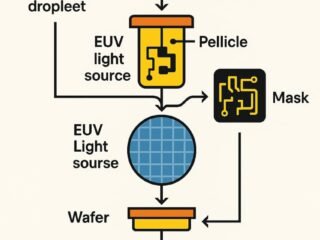 Prinsip Dasar Kerja Mesin ASML EUV