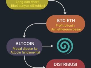 Pelajari 4 skema klasik Altseason untuk memahami siklus pasar kripto 2025 agar bisa investasi lebih tenang dan tidak terjebak euforia.