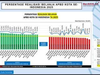 Realisasi Belanja Kota Serang Peringkat 10 Teratas Versi Kemendagri