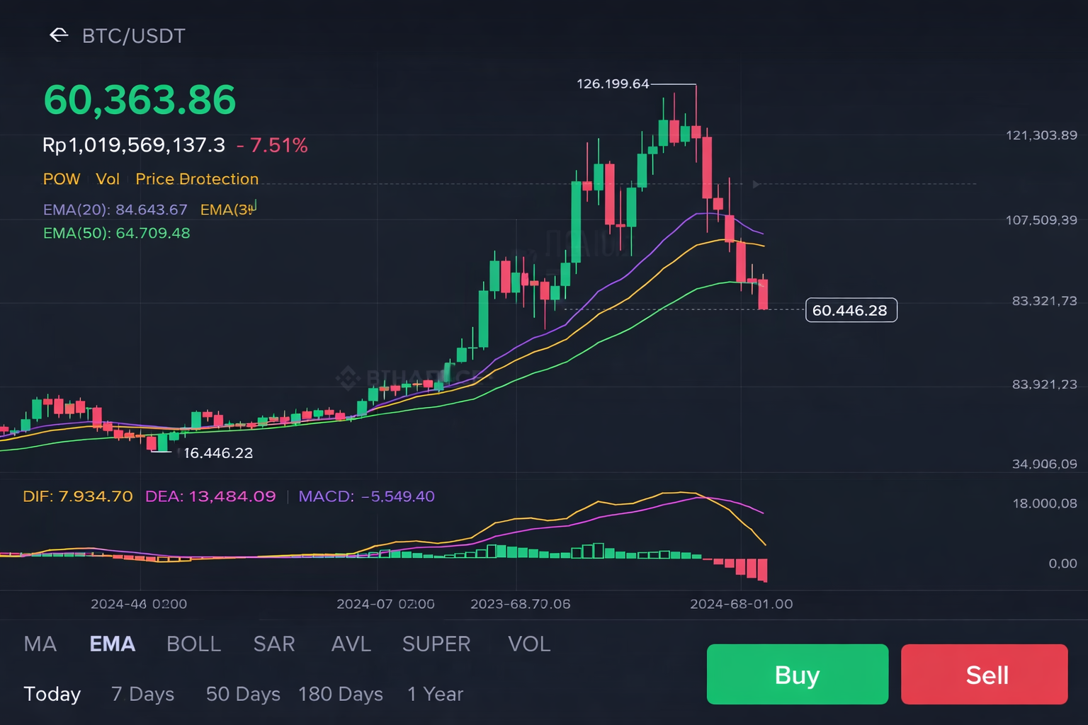 Bitcoin tembus EMA 50 bulanan, bear market 2026 meningkat. Investor disarankan akumulasi bertahap dengan risiko terkendali.