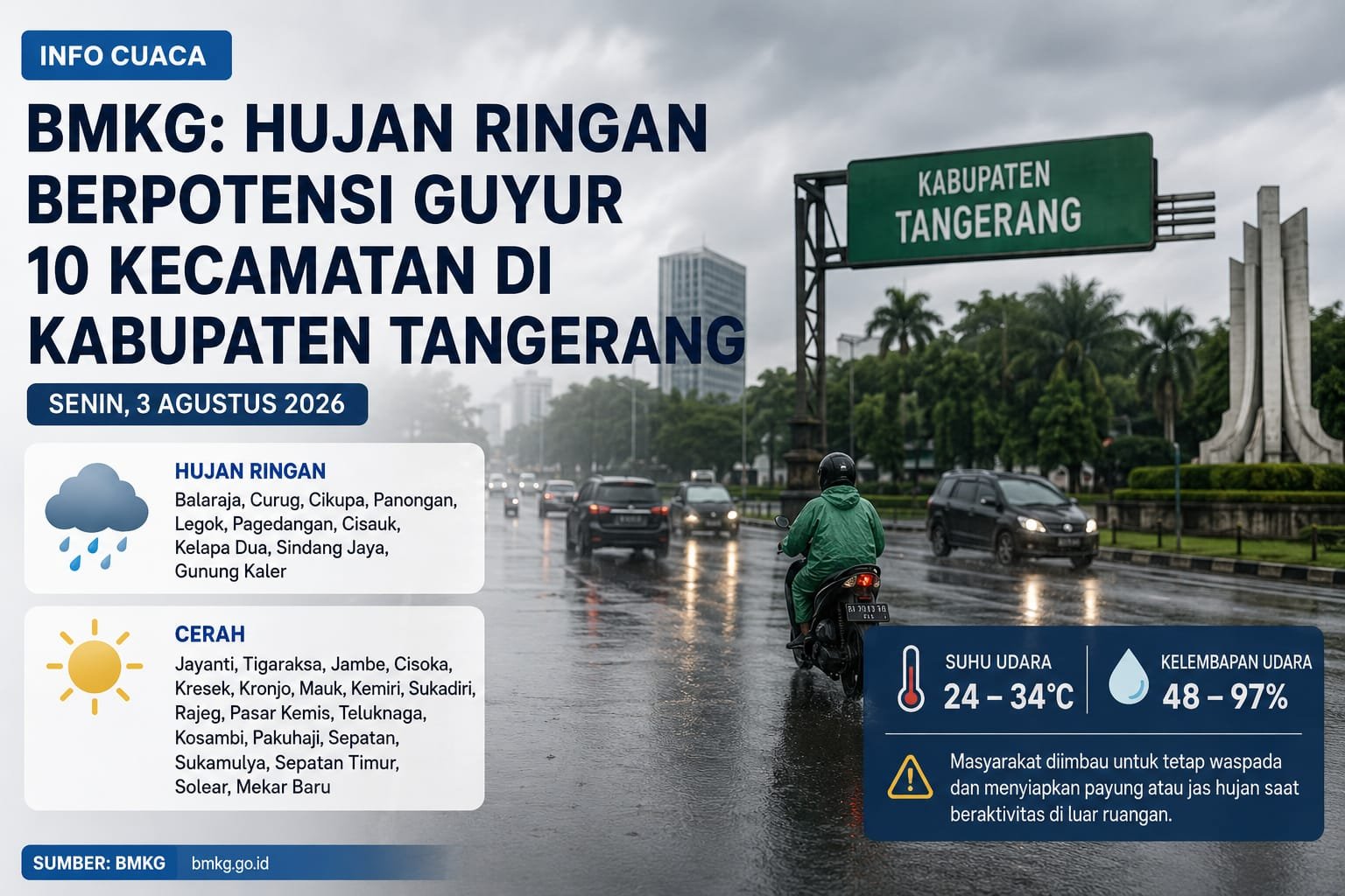 BMKG memprakirakan hujan ringan berpotensi mengguyur 10 kecamatan di Kabupaten Tangerang pada Senin, 3 Agustus 2026. Cek daftarnya.