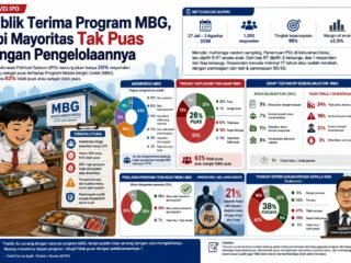 Survei IPO: Publik Terima Program MBG, tapi Mayoritas Tak Puas dengan Pengelolaannya