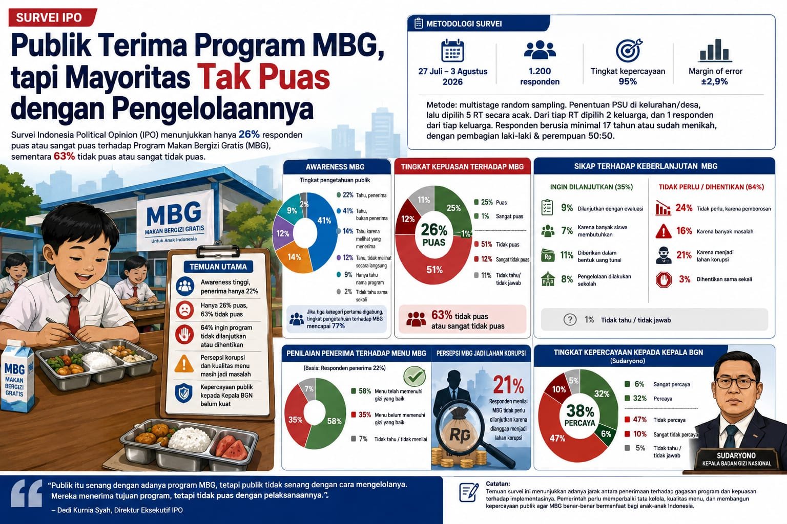 Survei IPO menunjukkan publik menerima program MBG, tetapi mayoritas tak puas terhadap pengelolaan, kualitas menu, dan tata kelolanya.